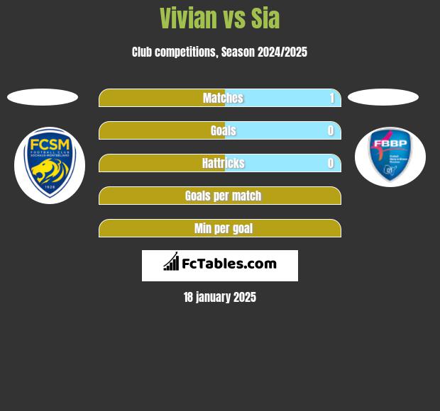 Vivian vs Sia h2h player stats