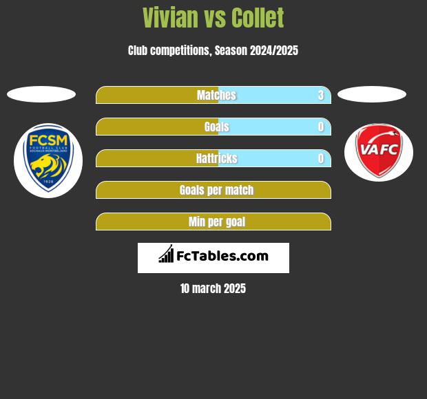 Vivian vs Collet h2h player stats