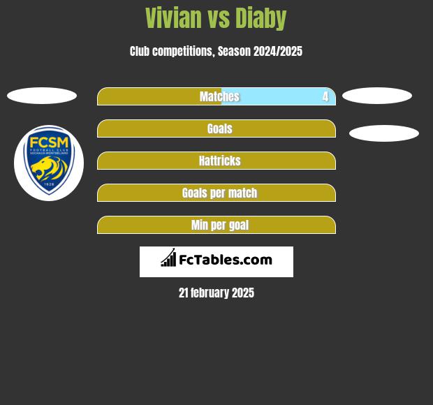 Vivian vs Diaby h2h player stats