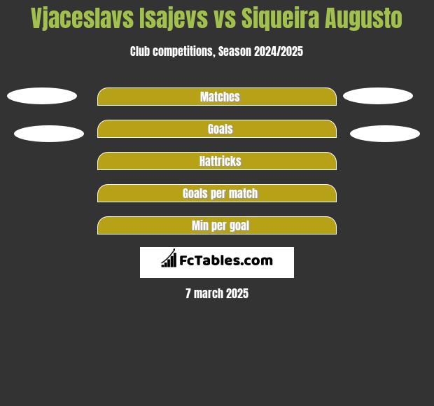 Vjaceslavs Isajevs vs Siqueira Augusto h2h player stats