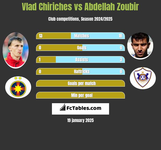 Vlad Chiriches vs Abdellah Zoubir h2h player stats