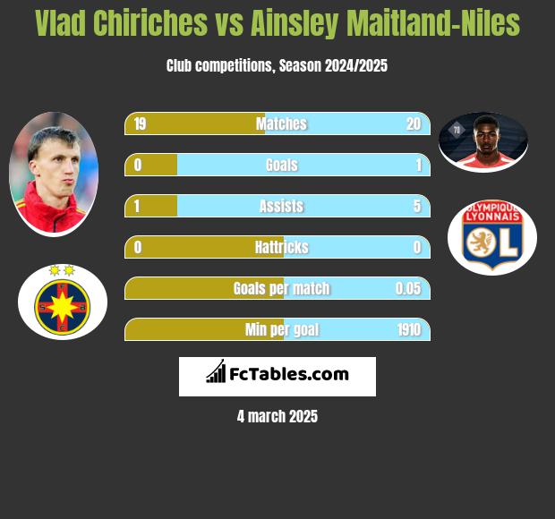 Vlad Chiriches vs Ainsley Maitland-Niles h2h player stats