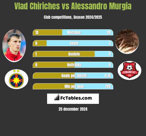 Vlad Chiriches vs Alessandro Murgia h2h player stats