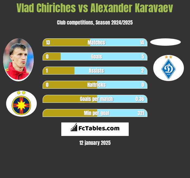 Vlad Chiriches vs Alexander Karavaev h2h player stats