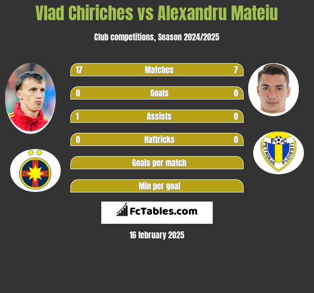 Vlad Chiriches vs Alexandru Mateiu h2h player stats