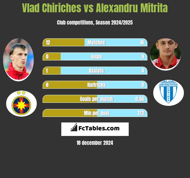 Vlad Chiriches vs Alexandru Mitrita h2h player stats