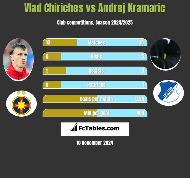 Vlad Chiriches vs Andrej Kramaric h2h player stats