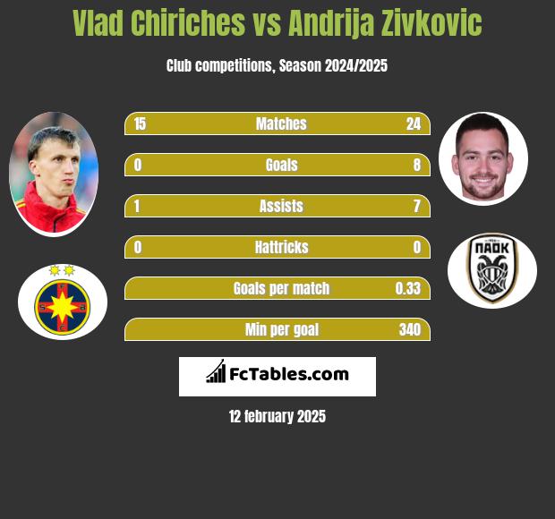 Vlad Chiriches vs Andrija Zivkovic h2h player stats