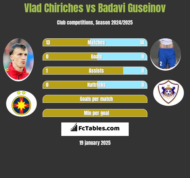 Vlad Chiriches vs Badavi Guseinov h2h player stats