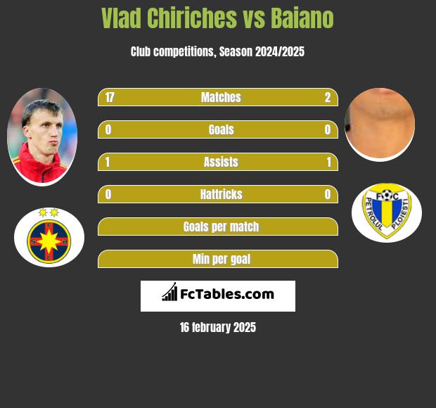 Vlad Chiriches vs Baiano h2h player stats