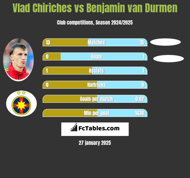 Vlad Chiriches vs Benjamin van Durmen h2h player stats