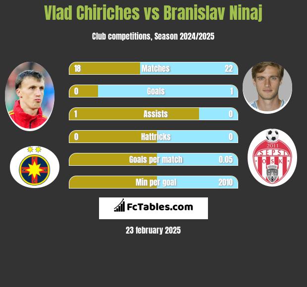 Vlad Chiriches vs Branislav Ninaj h2h player stats