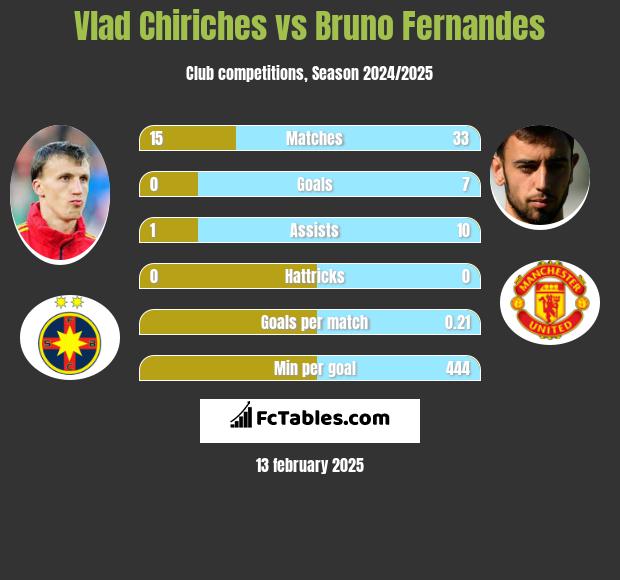 Vlad Chiriches vs Bruno Fernandes h2h player stats