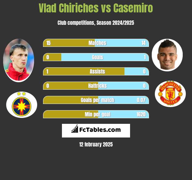 Vlad Chiriches vs Casemiro h2h player stats