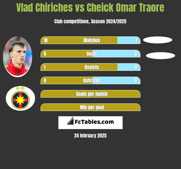 Vlad Chiriches vs Cheick Omar Traore h2h player stats