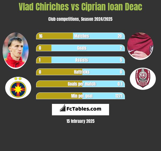 Vlad Chiriches vs Ciprian Ioan Deac h2h player stats