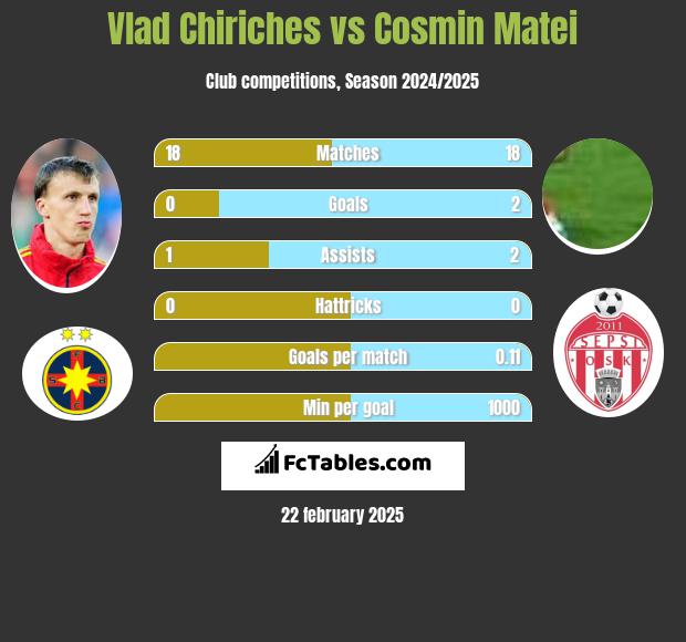 Vlad Chiriches vs Cosmin Matei h2h player stats