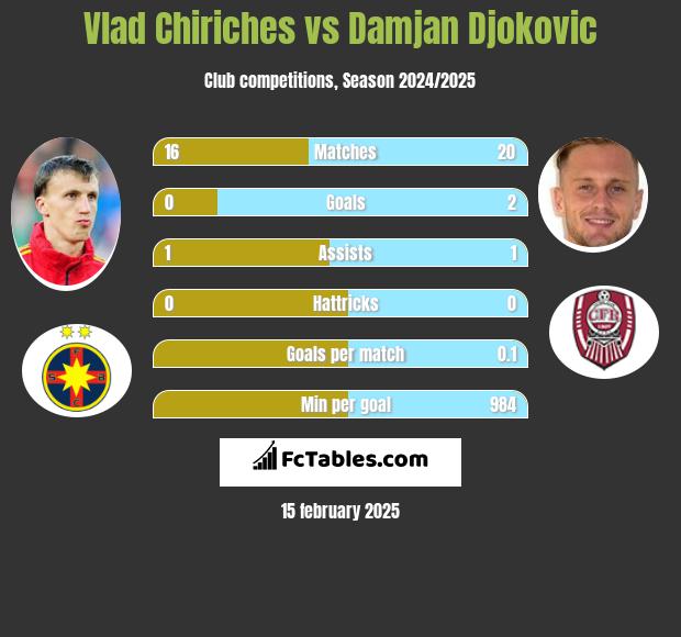 Vlad Chiriches vs Damjan Djokovic h2h player stats