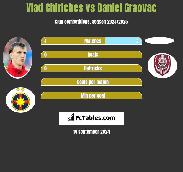 Vlad Chiriches vs Daniel Graovac h2h player stats