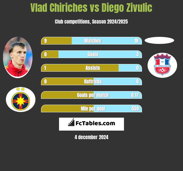 Vlad Chiriches vs Diego Zivulic h2h player stats