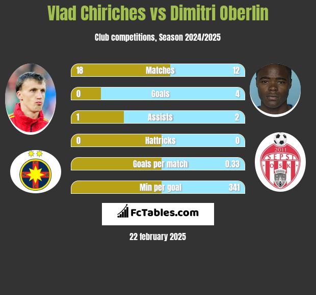 Vlad Chiriches vs Dimitri Oberlin h2h player stats