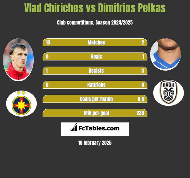 Vlad Chiriches vs Dimitrios Pelkas h2h player stats