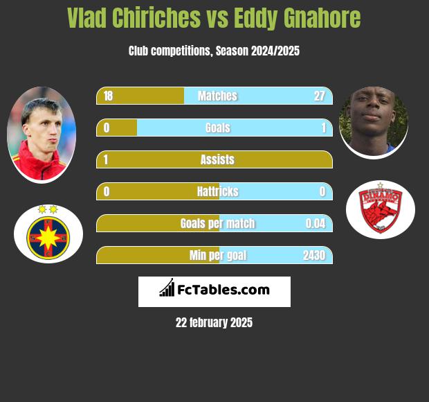 Vlad Chiriches vs Eddy Gnahore h2h player stats