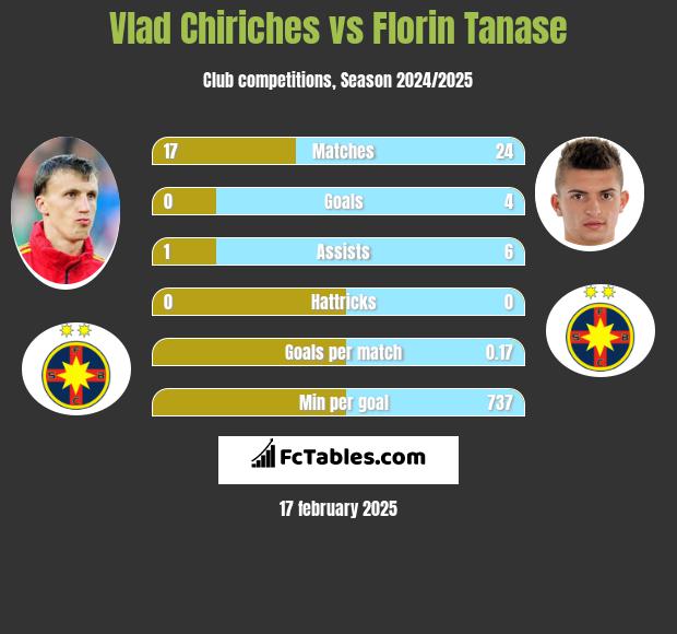 Vlad Chiriches vs Florin Tanase h2h player stats