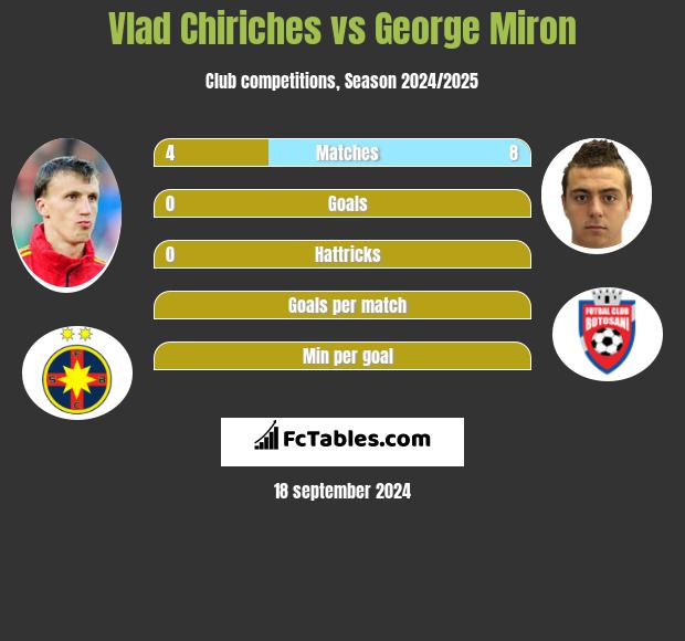 Vlad Chiriches vs George Miron h2h player stats