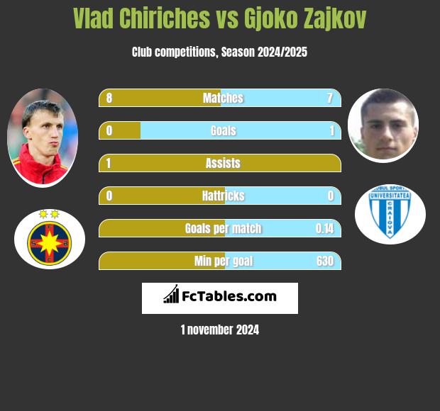 Vlad Chiriches vs Gjoko Zajkov h2h player stats