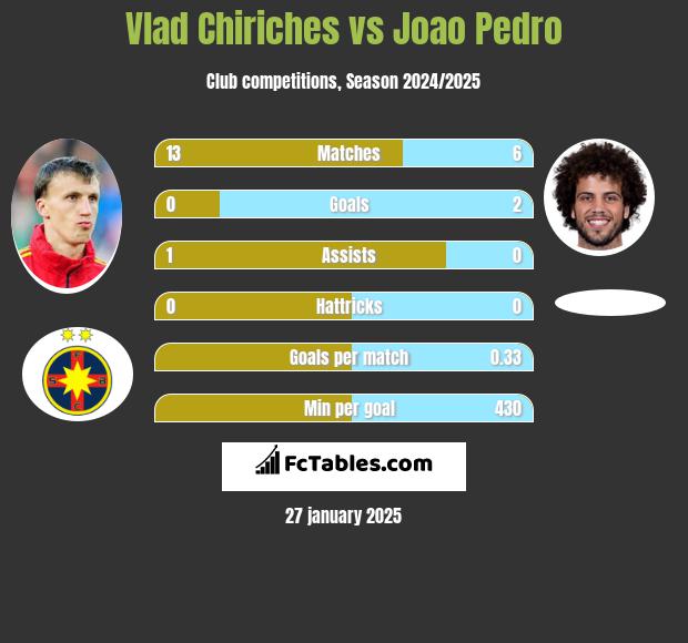 Vlad Chiriches vs Joao Pedro h2h player stats