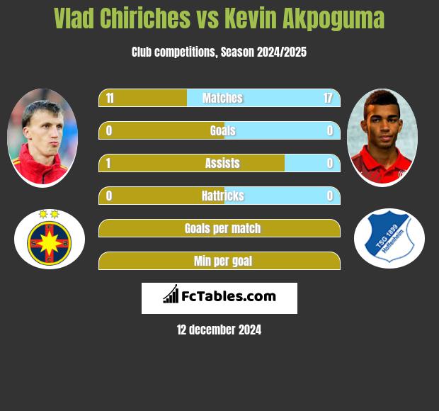 Vlad Chiriches vs Kevin Akpoguma h2h player stats