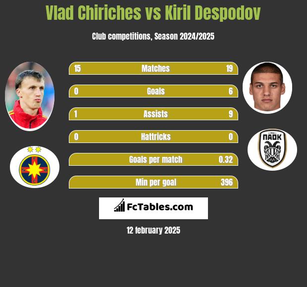 Vlad Chiriches vs Kiril Despodov h2h player stats