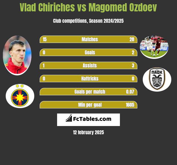 Vlad Chiriches vs Magomied Ozdojew h2h player stats