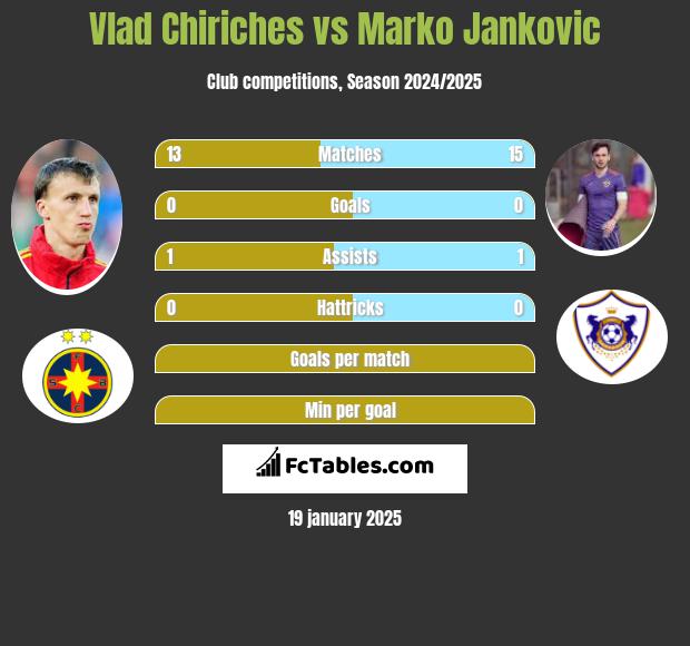 Vlad Chiriches vs Marko Jankovic h2h player stats