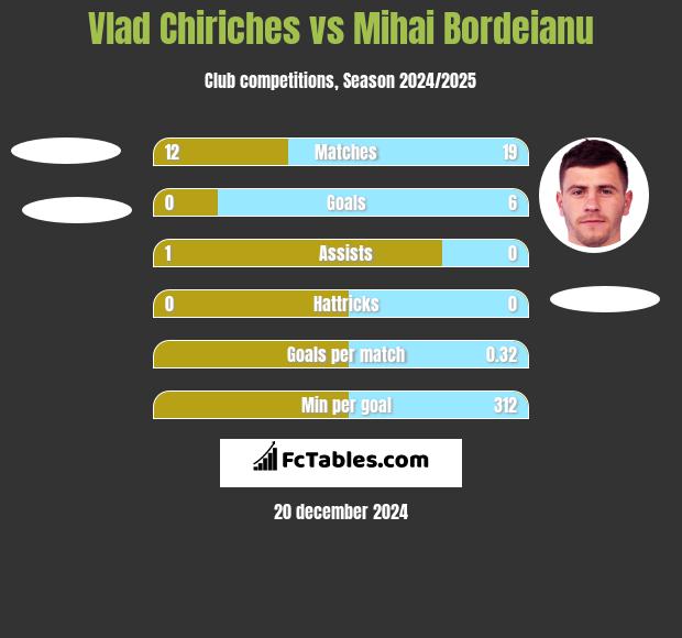 Vlad Chiriches vs Mihai Bordeianu h2h player stats