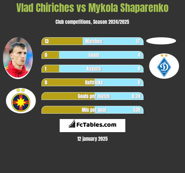 Vlad Chiriches vs Mykola Shaparenko h2h player stats