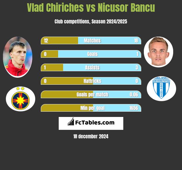 Vlad Chiriches vs Nicusor Bancu h2h player stats