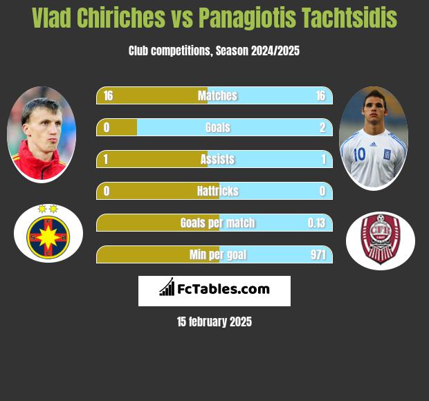 Vlad Chiriches vs Panagiotis Tachtsidis h2h player stats