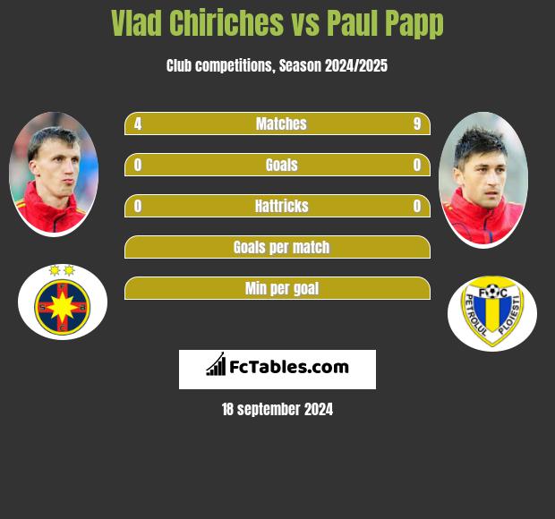 Vlad Chiriches vs Paul Papp h2h player stats