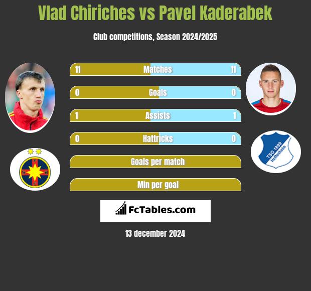 Vlad Chiriches vs Pavel Kaderabek h2h player stats