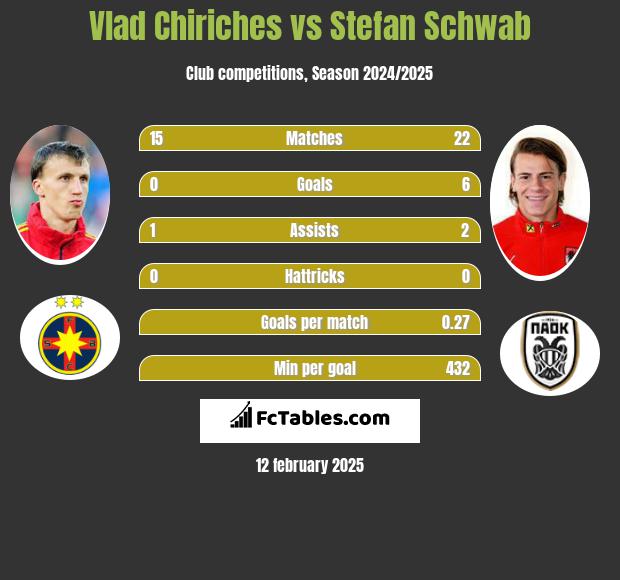 Vlad Chiriches vs Stefan Schwab h2h player stats