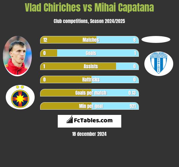 Vlad Chiriches vs Mihai Capatana h2h player stats