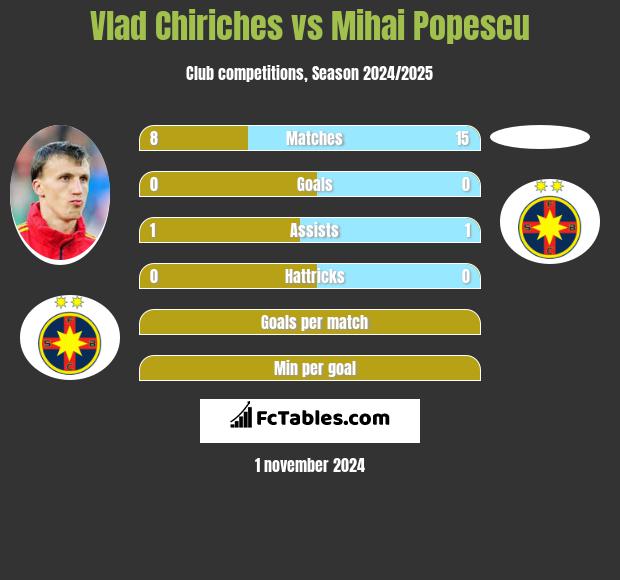 Vlad Chiriches vs Mihai Popescu h2h player stats