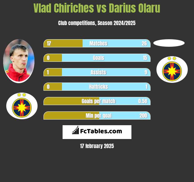 Vlad Chiriches vs Darius Olaru h2h player stats