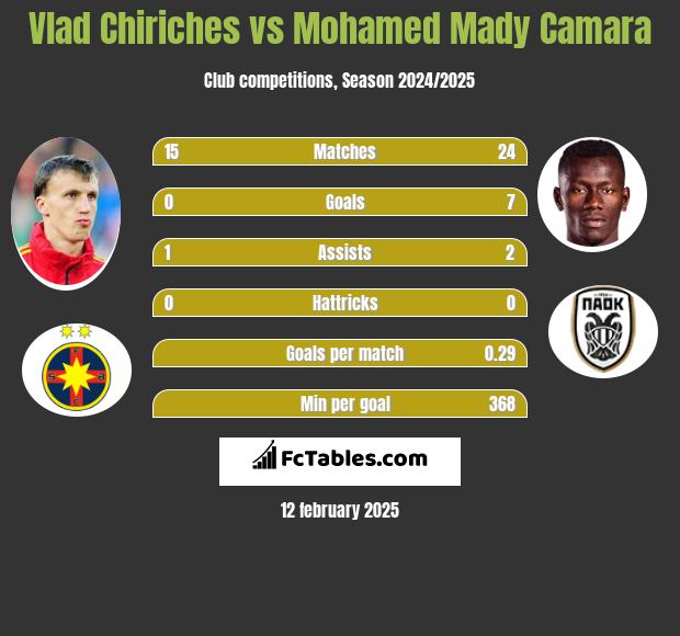 Vlad Chiriches vs Mohamed Mady Camara h2h player stats