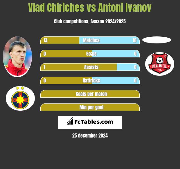 Vlad Chiriches vs Antoni Ivanov h2h player stats