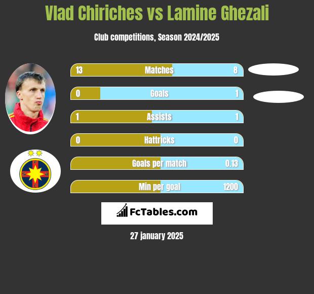 Vlad Chiriches vs Lamine Ghezali h2h player stats