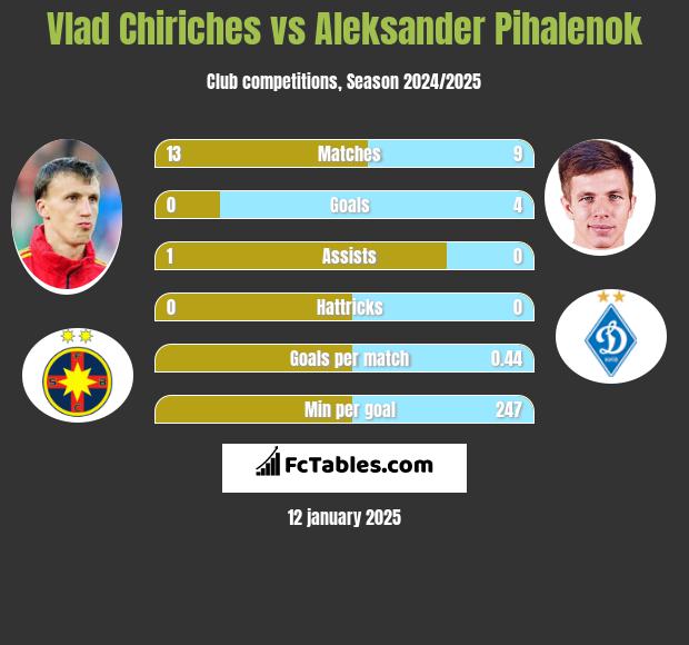 Vlad Chiriches vs Aleksander Pihalenok h2h player stats