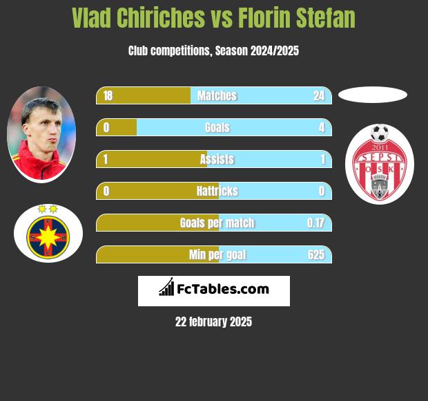 Vlad Chiriches vs Florin Stefan h2h player stats